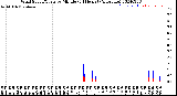 Milwaukee Weather Wind Speed/Gusts<br>by Minute<br>(24 Hours) (Alternate)