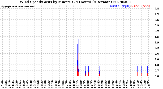 Milwaukee Weather Wind Speed/Gusts<br>by Minute<br>(24 Hours) (Alternate)