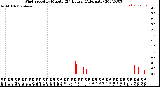 Milwaukee Weather Wind Speed<br>by Minute<br>(24 Hours) (Alternate)