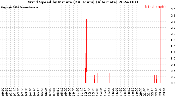 Milwaukee Weather Wind Speed<br>by Minute<br>(24 Hours) (Alternate)