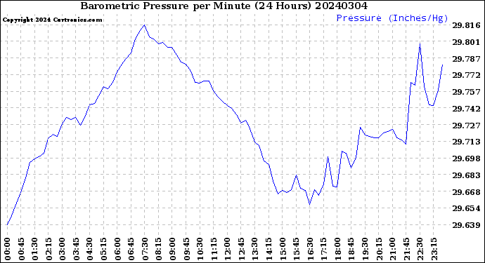 Milwaukee Weather Barometric Pressure<br>per Minute<br>(24 Hours)