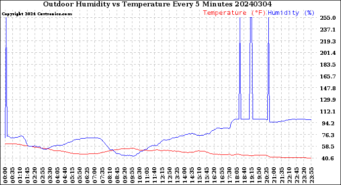 Milwaukee Weather Outdoor Humidity<br>vs Temperature<br>Every 5 Minutes