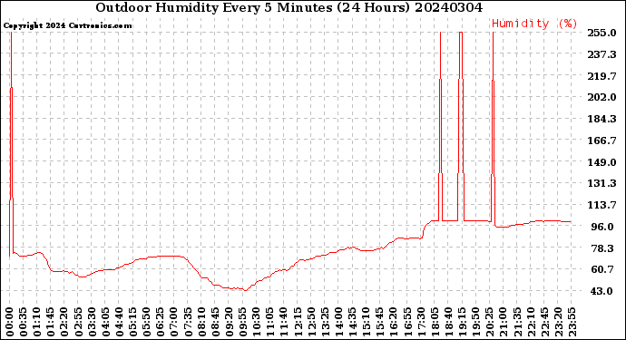 Milwaukee Weather Outdoor Humidity<br>Every 5 Minutes<br>(24 Hours)