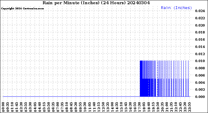 Milwaukee Weather Rain<br>per Minute<br>(Inches)<br>(24 Hours)