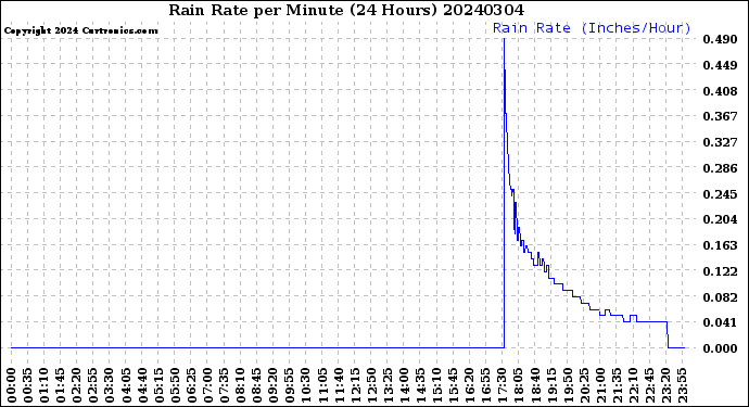 Milwaukee Weather Rain Rate<br>per Minute<br>(24 Hours)