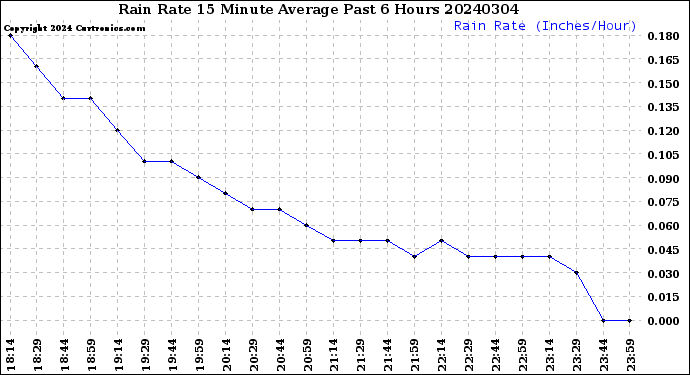 Milwaukee Weather Rain Rate<br>15 Minute Average<br>Past 6 Hours