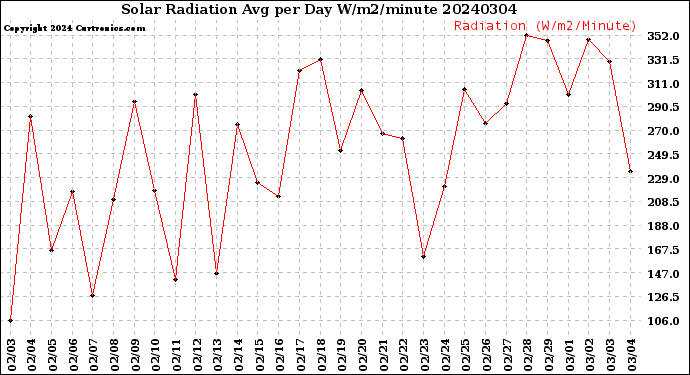Milwaukee Weather Solar Radiation<br>Avg per Day W/m2/minute