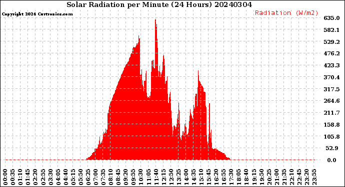Milwaukee Weather Solar Radiation<br>per Minute<br>(24 Hours)