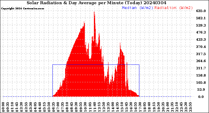 Milwaukee Weather Solar Radiation<br>& Day Average<br>per Minute<br>(Today)