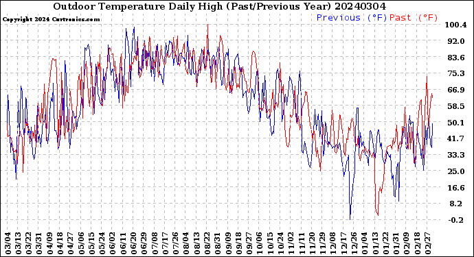 Milwaukee Weather Outdoor Temperature<br>Daily High<br>(Past/Previous Year)