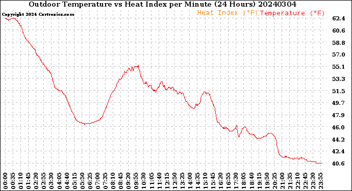 Milwaukee Weather Outdoor Temperature<br>vs Heat Index<br>per Minute<br>(24 Hours)
