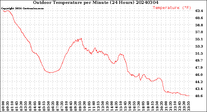 Milwaukee Weather Outdoor Temperature<br>per Minute<br>(24 Hours)