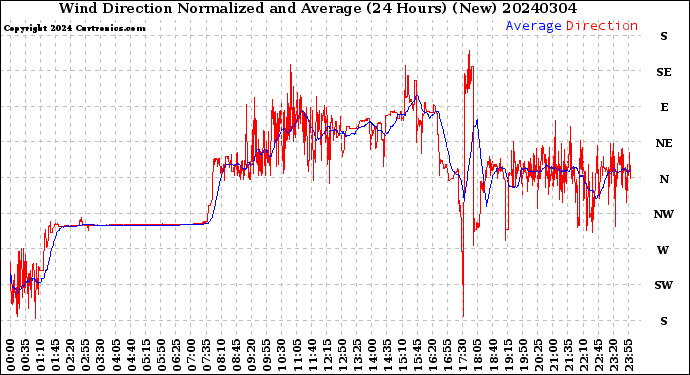 Milwaukee Weather Wind Direction<br>Normalized and Average<br>(24 Hours) (New)