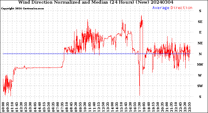 Milwaukee Weather Wind Direction<br>Normalized and Median<br>(24 Hours) (New)