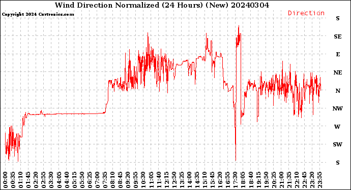 Milwaukee Weather Wind Direction<br>Normalized<br>(24 Hours) (New)