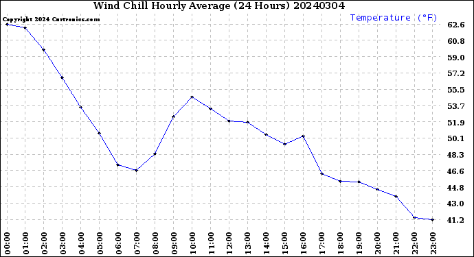 Milwaukee Weather Wind Chill<br>Hourly Average<br>(24 Hours)