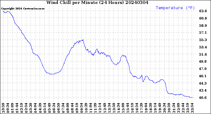 Milwaukee Weather Wind Chill<br>per Minute<br>(24 Hours)