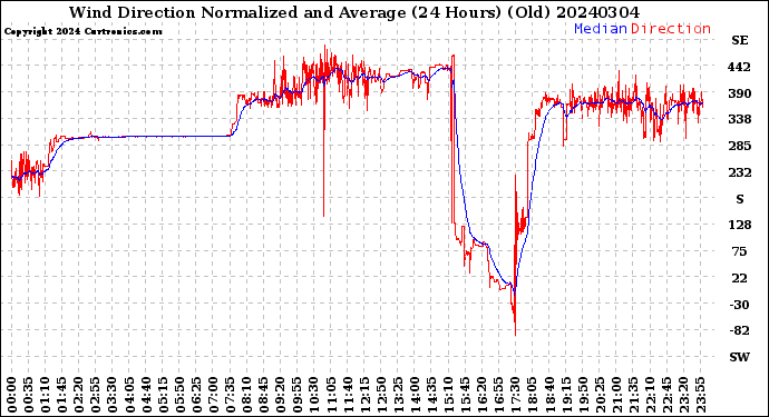 Milwaukee Weather Wind Direction<br>Normalized and Average<br>(24 Hours) (Old)