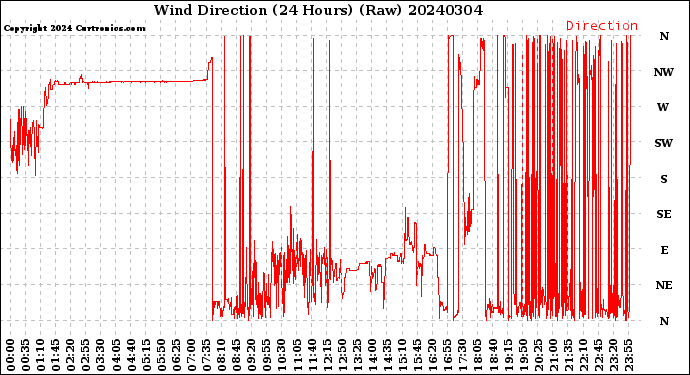 Milwaukee Weather Wind Direction<br>(24 Hours) (Raw)