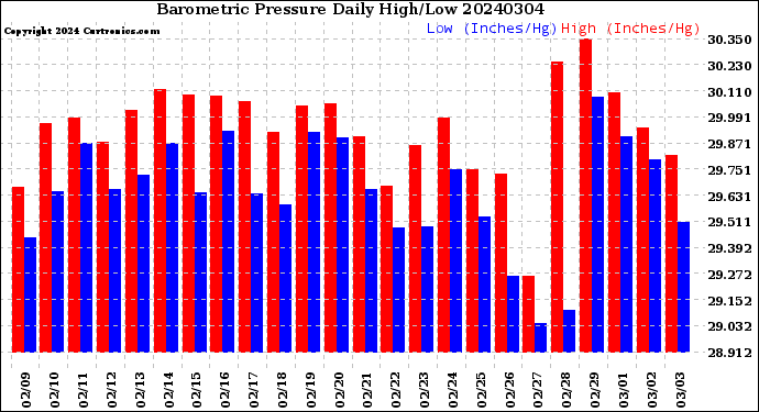 Milwaukee Weather Barometric Pressure<br>Daily High/Low