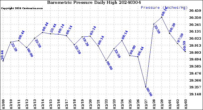 Milwaukee Weather Barometric Pressure<br>Daily High