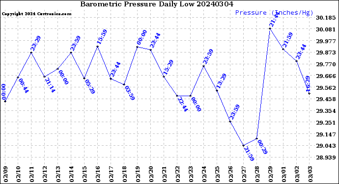 Milwaukee Weather Barometric Pressure<br>Daily Low