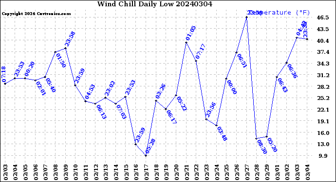 Milwaukee Weather Wind Chill<br>Daily Low