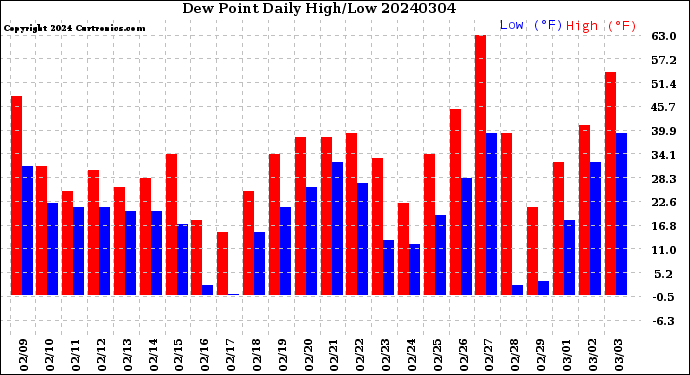 Milwaukee Weather Dew Point<br>Daily High/Low