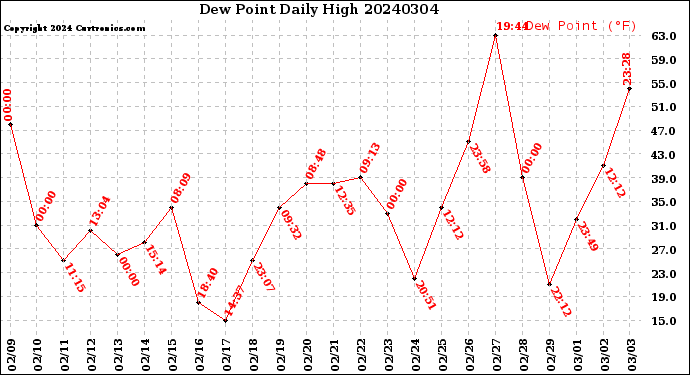 Milwaukee Weather Dew Point<br>Daily High