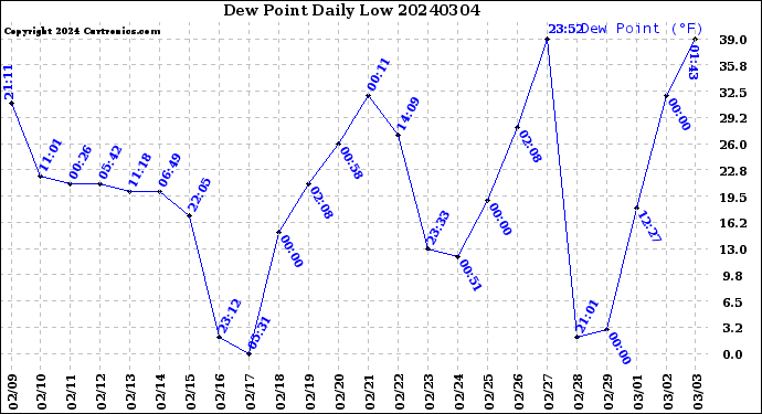 Milwaukee Weather Dew Point<br>Daily Low