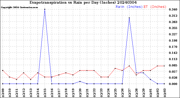 Milwaukee Weather Evapotranspiration<br>vs Rain per Day<br>(Inches)