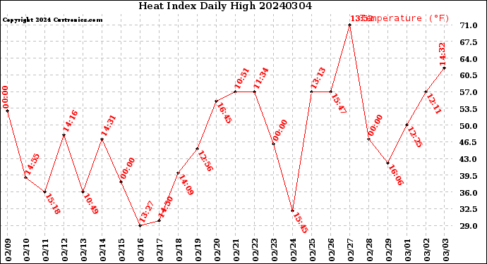 Milwaukee Weather Heat Index<br>Daily High