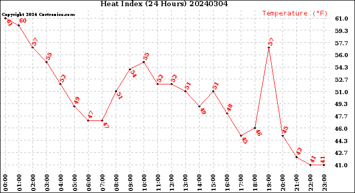 Milwaukee Weather Heat Index<br>(24 Hours)