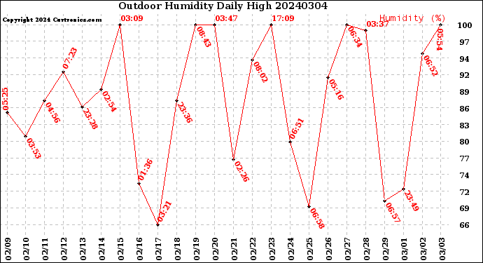 Milwaukee Weather Outdoor Humidity<br>Daily High