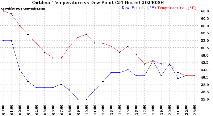 Milwaukee Weather Outdoor Temperature<br>vs Dew Point<br>(24 Hours)