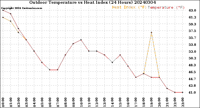 Milwaukee Weather Outdoor Temperature<br>vs Heat Index<br>(24 Hours)
