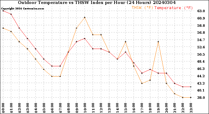 Milwaukee Weather Outdoor Temperature<br>vs THSW Index<br>per Hour<br>(24 Hours)