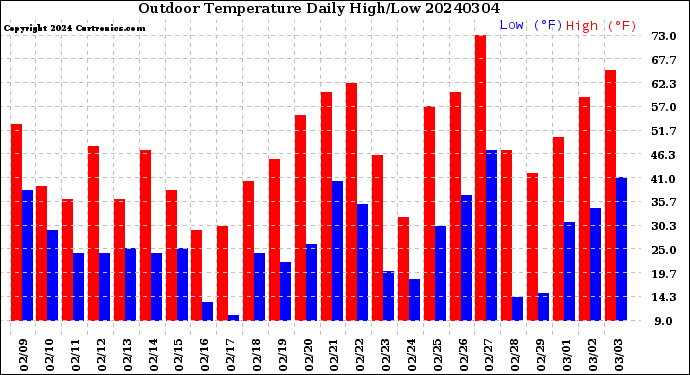 Milwaukee Weather Outdoor Temperature<br>Daily High/Low