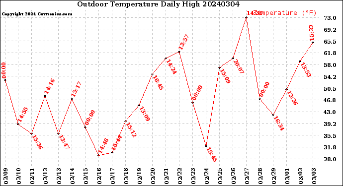 Milwaukee Weather Outdoor Temperature<br>Daily High