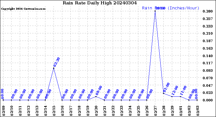 Milwaukee Weather Rain Rate<br>Daily High