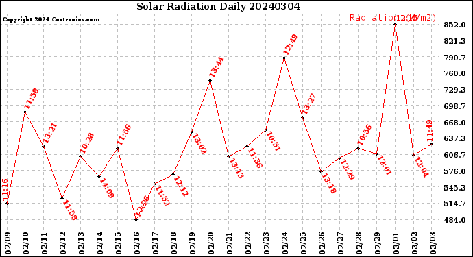 Milwaukee Weather Solar Radiation<br>Daily