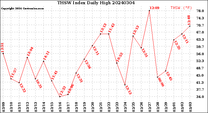 Milwaukee Weather THSW Index<br>Daily High