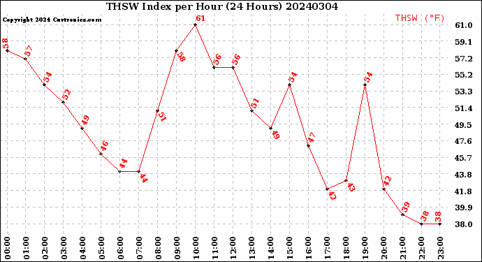 Milwaukee Weather THSW Index<br>per Hour<br>(24 Hours)