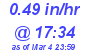 Milwaukee Weather Rain Rate Today