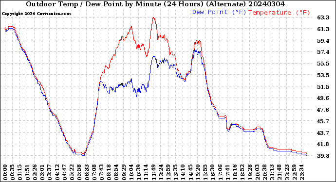 Milwaukee Weather Outdoor Temp / Dew Point<br>by Minute<br>(24 Hours) (Alternate)
