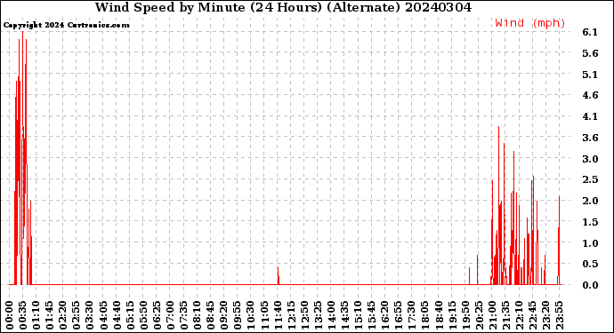 Milwaukee Weather Wind Speed<br>by Minute<br>(24 Hours) (Alternate)