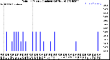 Milwaukee Weather Rain<br>per Minute<br>(Inches)<br>(24 Hours)