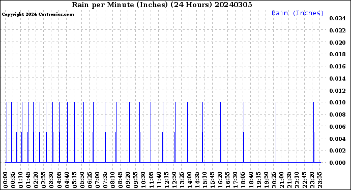 Milwaukee Weather Rain<br>per Minute<br>(Inches)<br>(24 Hours)