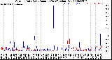 Milwaukee Weather Outdoor Rain<br>Daily Amount<br>(Past/Previous Year)