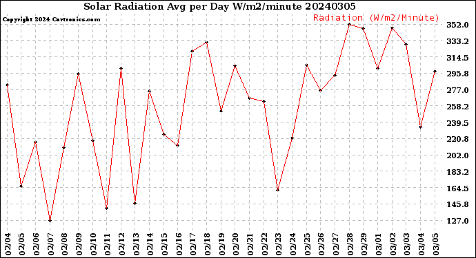 Milwaukee Weather Solar Radiation<br>Avg per Day W/m2/minute
